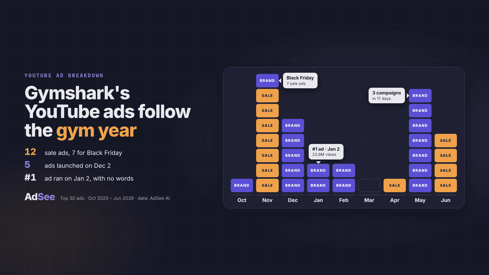 Gymshark Ads on YouTube: A Campaign Calendar Built Around the Gym Year